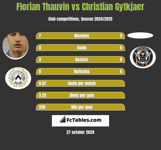 Florian Thauvin vs Christian Gytkjaer h2h player stats