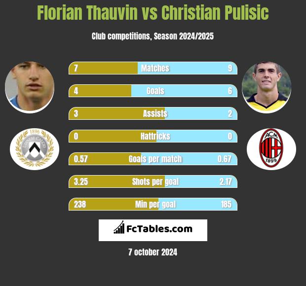 Florian Thauvin vs Christian Pulisic h2h player stats