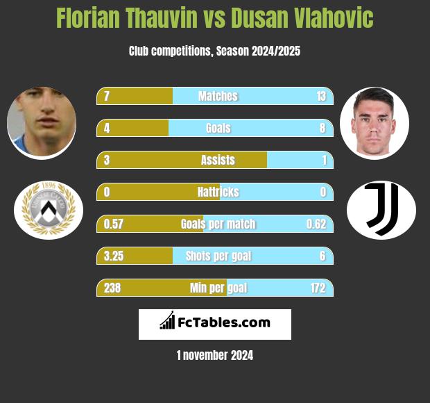 Florian Thauvin vs Dusan Vlahovic h2h player stats