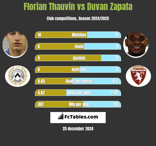 Florian Thauvin vs Duvan Zapata h2h player stats