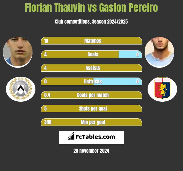 Florian Thauvin vs Gaston Pereiro h2h player stats