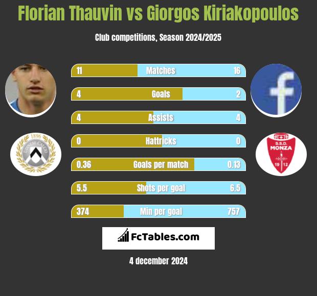 Florian Thauvin vs Giorgos Kiriakopoulos h2h player stats