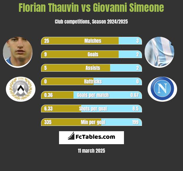 Florian Thauvin vs Giovanni Simeone h2h player stats