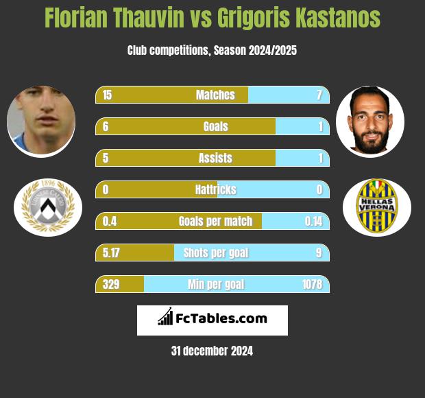 Florian Thauvin vs Grigoris Kastanos h2h player stats