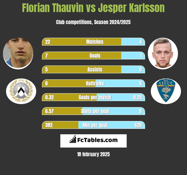 Florian Thauvin vs Jesper Karlsson h2h player stats