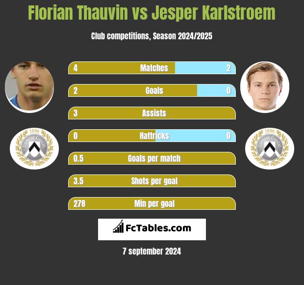 Florian Thauvin vs Jesper Karlstroem h2h player stats