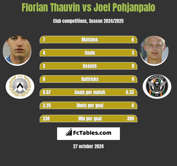 Florian Thauvin vs Joel Pohjanpalo h2h player stats