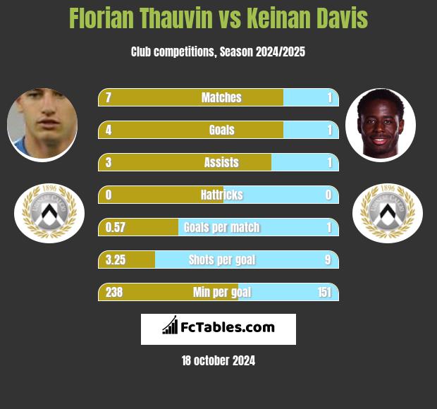 Florian Thauvin vs Keinan Davis h2h player stats