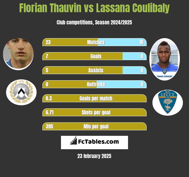 Florian Thauvin vs Lassana Coulibaly h2h player stats