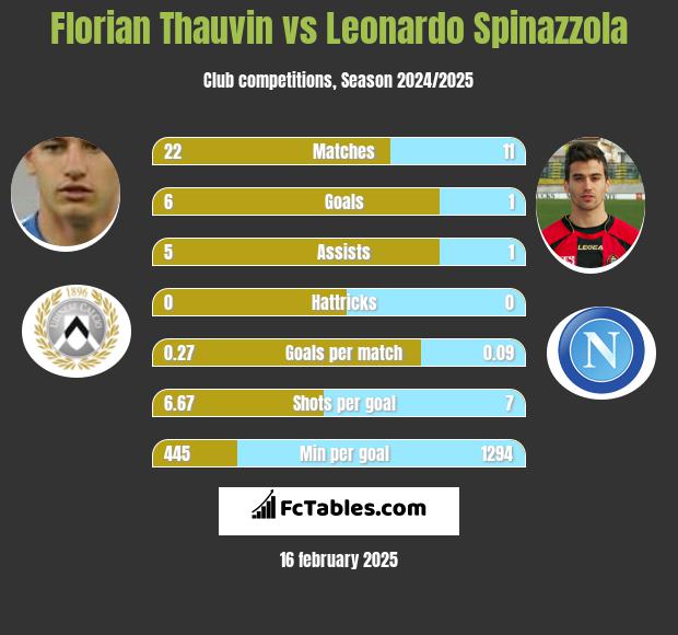 Florian Thauvin vs Leonardo Spinazzola h2h player stats