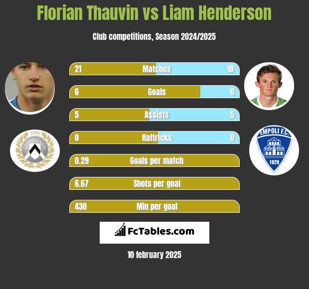 Florian Thauvin vs Liam Henderson h2h player stats