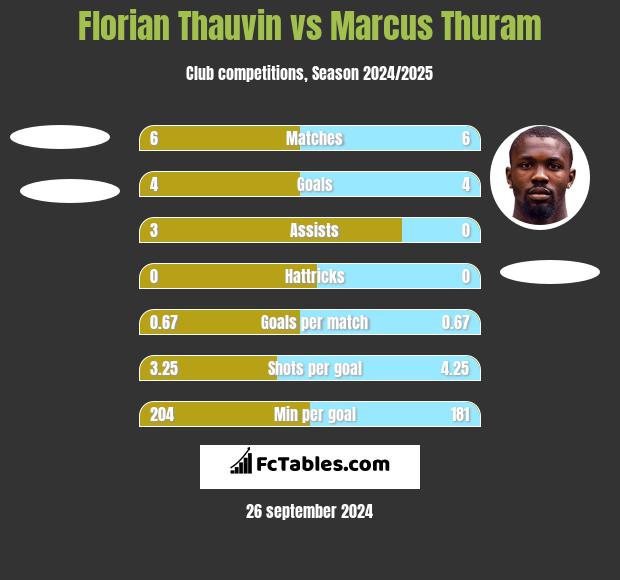 Florian Thauvin vs Marcus Thuram h2h player stats