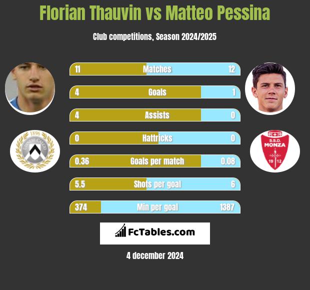 Florian Thauvin vs Matteo Pessina h2h player stats