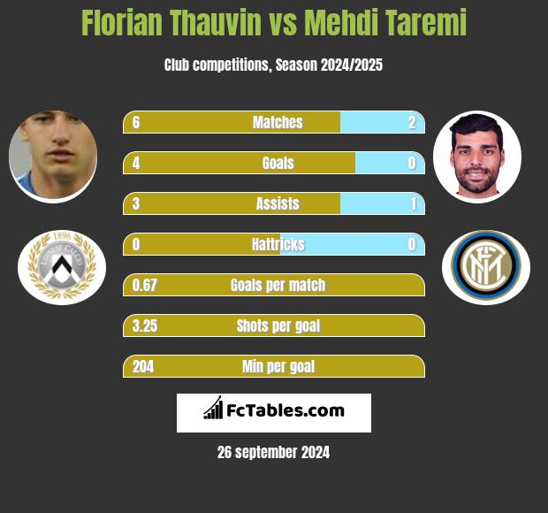 Florian Thauvin vs Mehdi Taremi h2h player stats