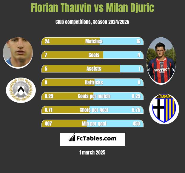 Florian Thauvin vs Milan Djuric h2h player stats