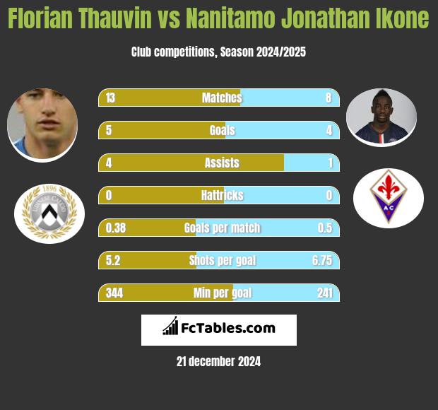 Florian Thauvin vs Nanitamo Jonathan Ikone h2h player stats