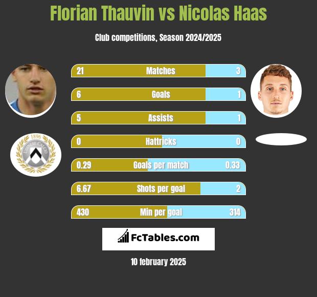 Florian Thauvin vs Nicolas Haas h2h player stats