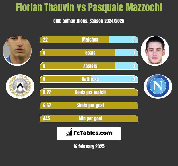 Florian Thauvin vs Pasquale Mazzochi h2h player stats