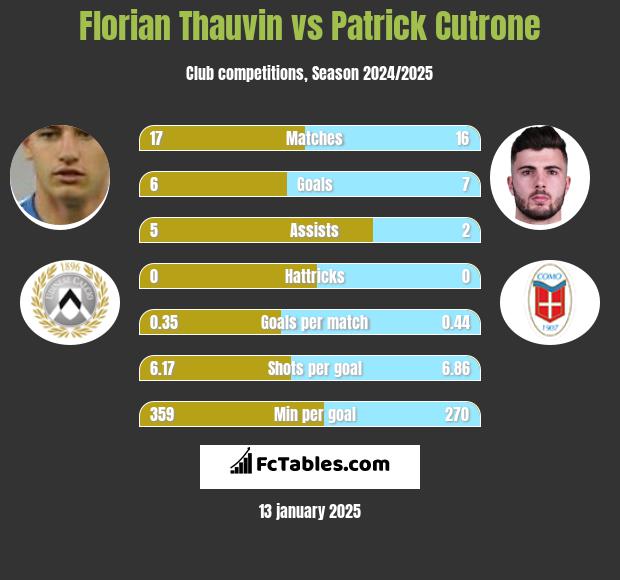 Florian Thauvin vs Patrick Cutrone h2h player stats