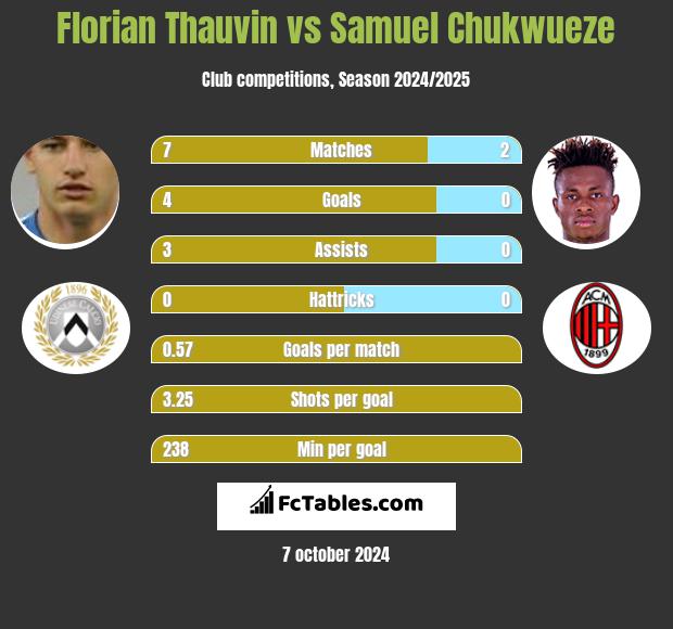 Florian Thauvin vs Samuel Chukwueze h2h player stats