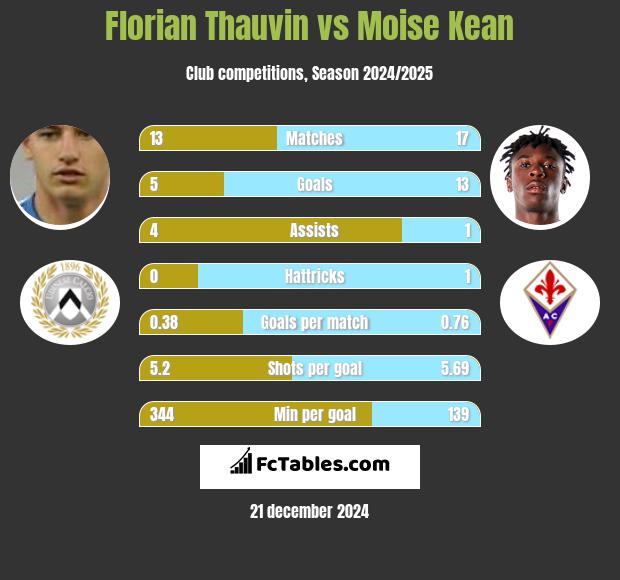 Florian Thauvin vs Moise Kean h2h player stats