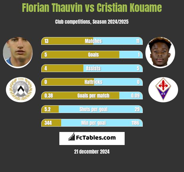 Florian Thauvin vs Cristian Kouame h2h player stats