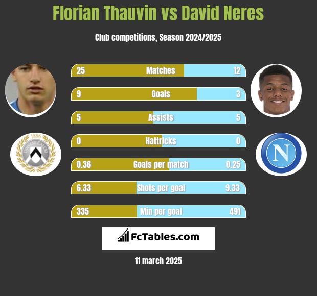 Florian Thauvin vs David Neres h2h player stats