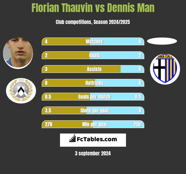 Florian Thauvin vs Dennis Man h2h player stats