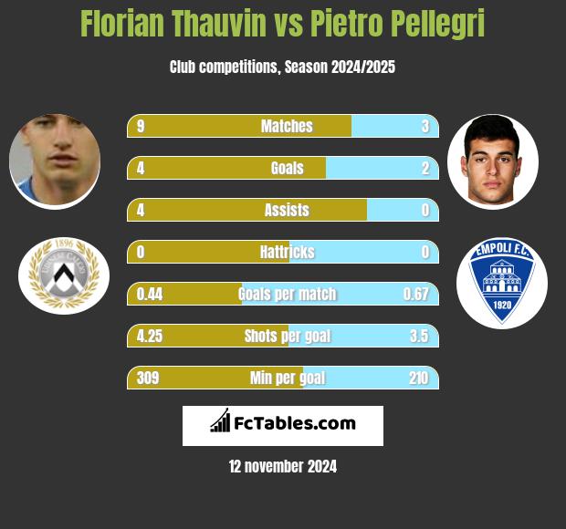 Florian Thauvin vs Pietro Pellegri h2h player stats