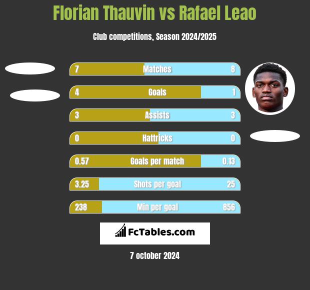 Florian Thauvin vs Rafael Leao h2h player stats