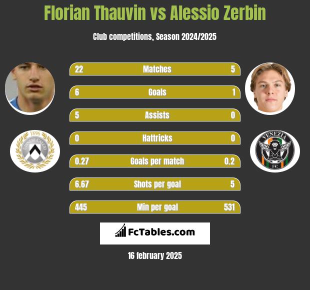 Florian Thauvin vs Alessio Zerbin h2h player stats