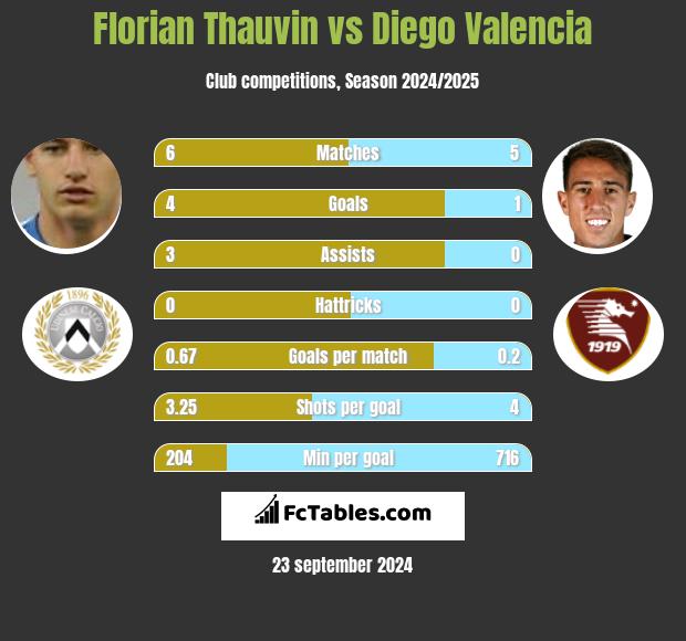 Florian Thauvin vs Diego Valencia h2h player stats