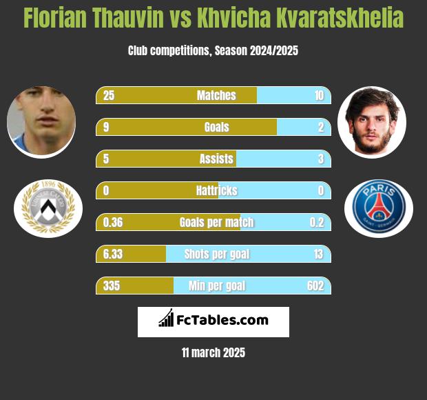 Florian Thauvin vs Khvicha Kvaratskhelia h2h player stats