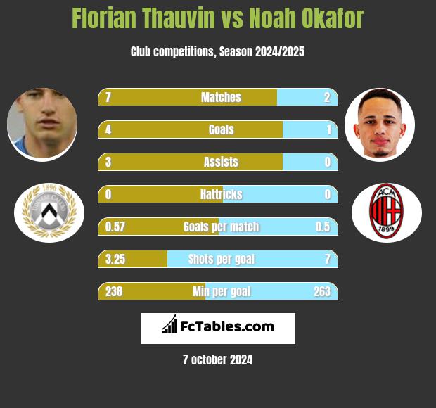 Florian Thauvin vs Noah Okafor h2h player stats