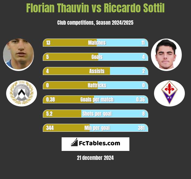 Florian Thauvin vs Riccardo Sottil h2h player stats