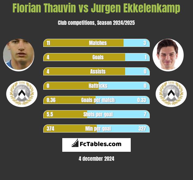 Florian Thauvin vs Jurgen Ekkelenkamp h2h player stats