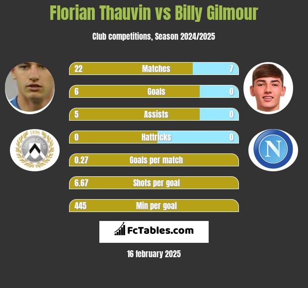 Florian Thauvin vs Billy Gilmour h2h player stats