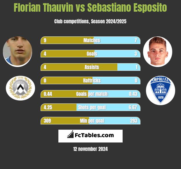 Florian Thauvin vs Sebastiano Esposito h2h player stats