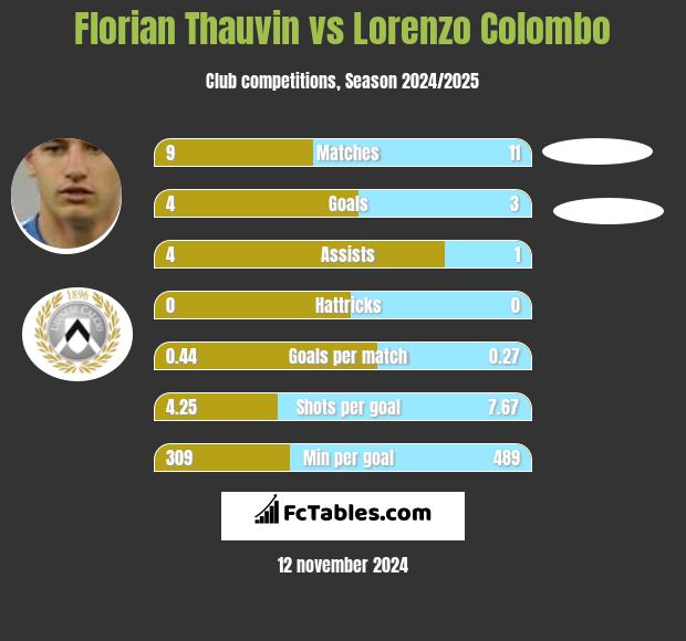 Florian Thauvin vs Lorenzo Colombo h2h player stats