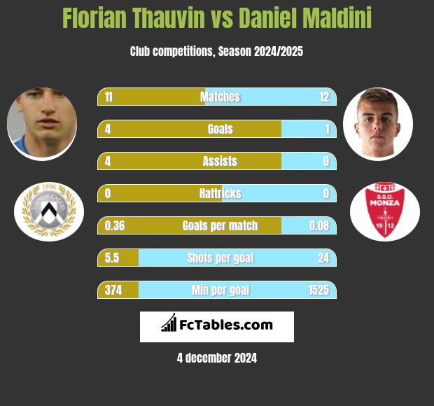 Florian Thauvin vs Daniel Maldini h2h player stats