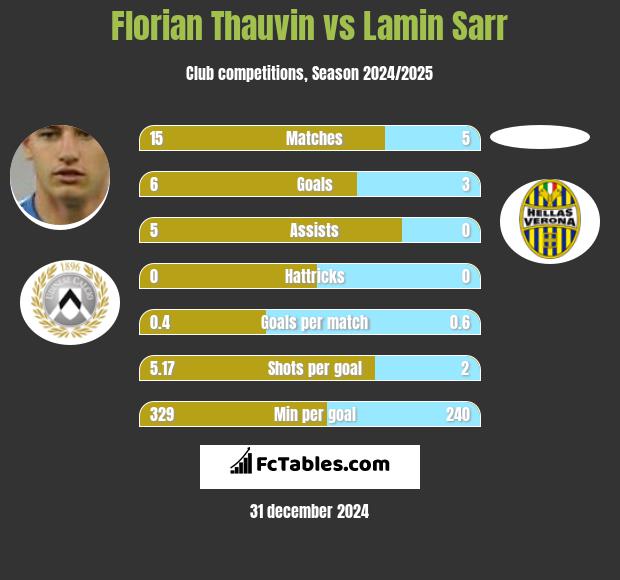 Florian Thauvin vs Lamin Sarr h2h player stats