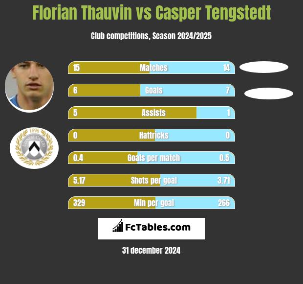 Florian Thauvin vs Casper Tengstedt h2h player stats