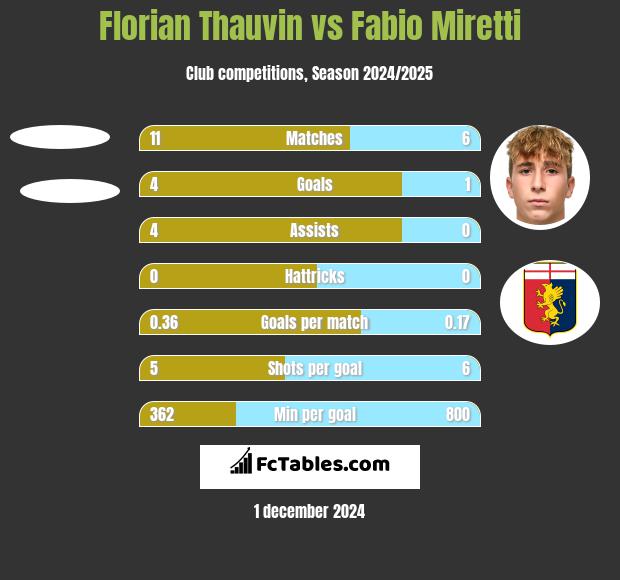 Florian Thauvin vs Fabio Miretti h2h player stats