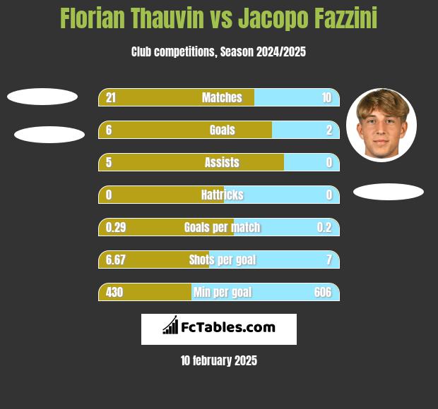 Florian Thauvin vs Jacopo Fazzini h2h player stats