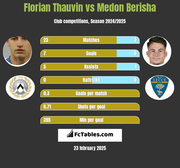 Florian Thauvin vs Medon Berisha h2h player stats