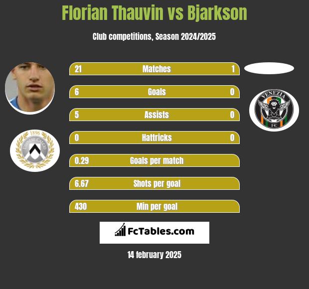 Florian Thauvin vs Bjarkson h2h player stats