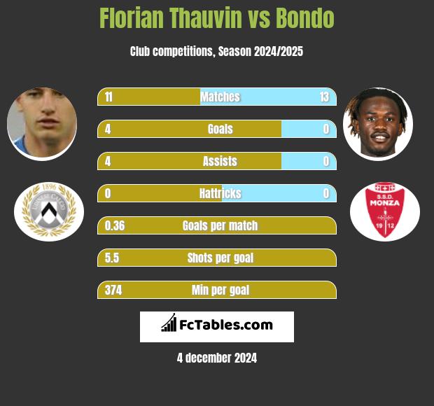 Florian Thauvin vs Bondo h2h player stats