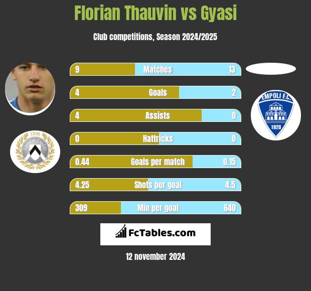 Florian Thauvin vs Gyasi h2h player stats