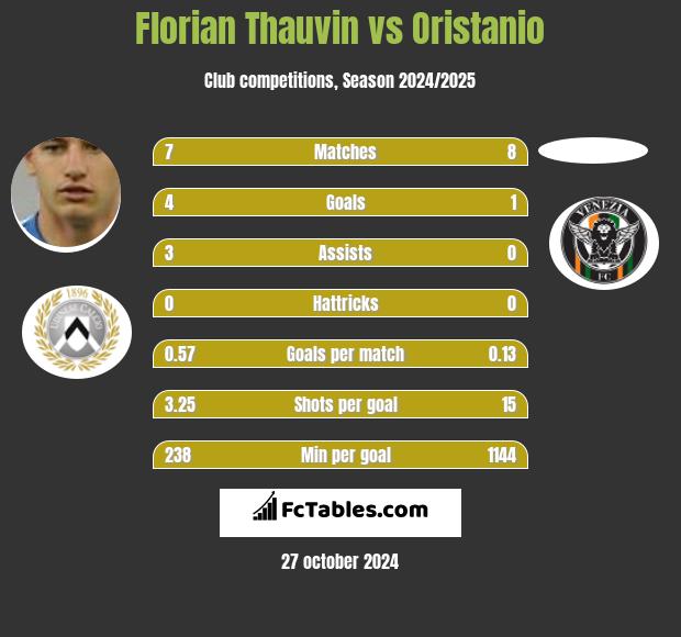 Florian Thauvin vs Oristanio h2h player stats