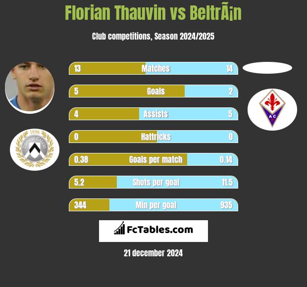 Florian Thauvin vs BeltrÃ¡n h2h player stats